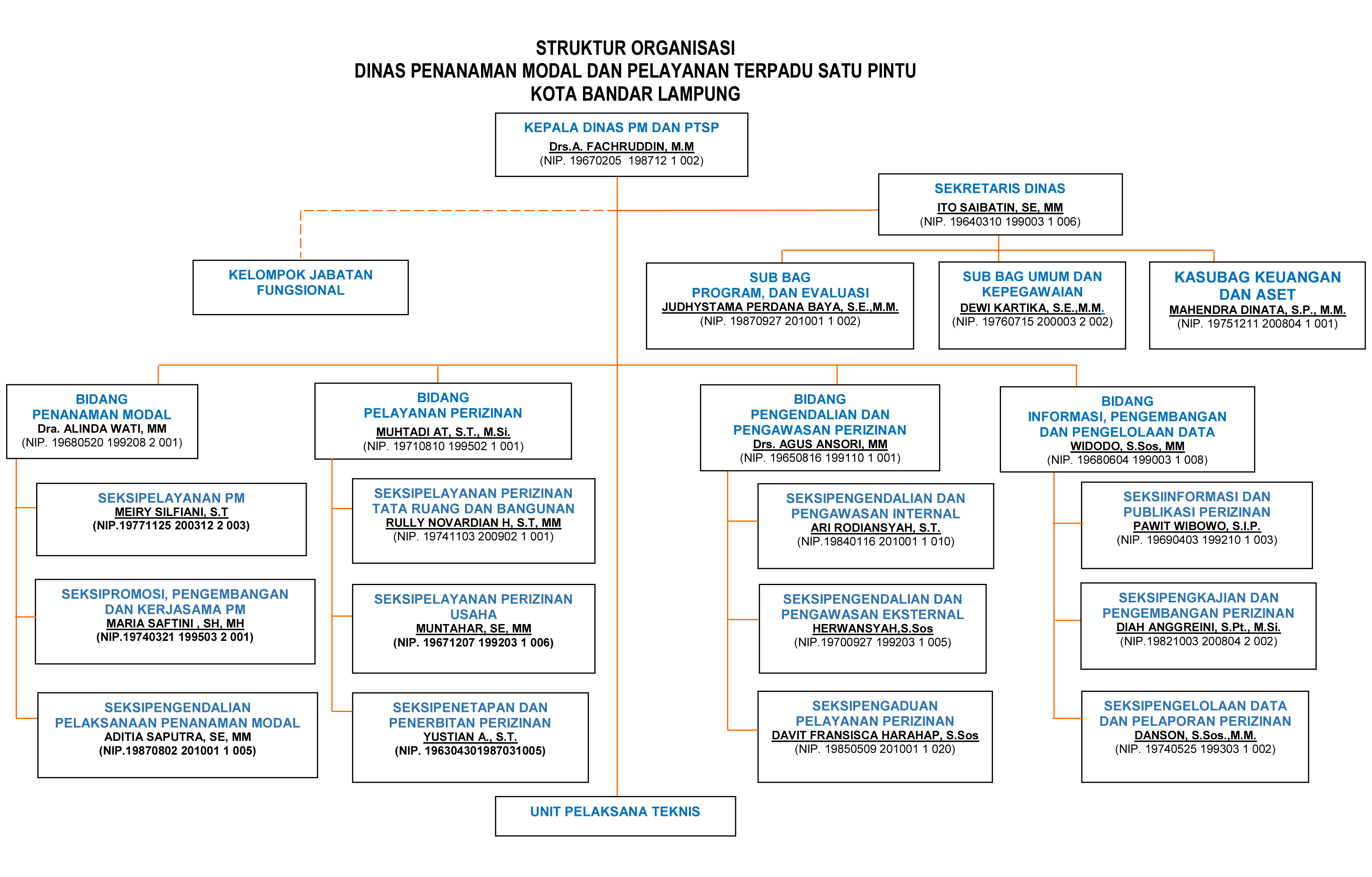 Struktur Organisasi DPMPTSP Kota Bandar Lampung