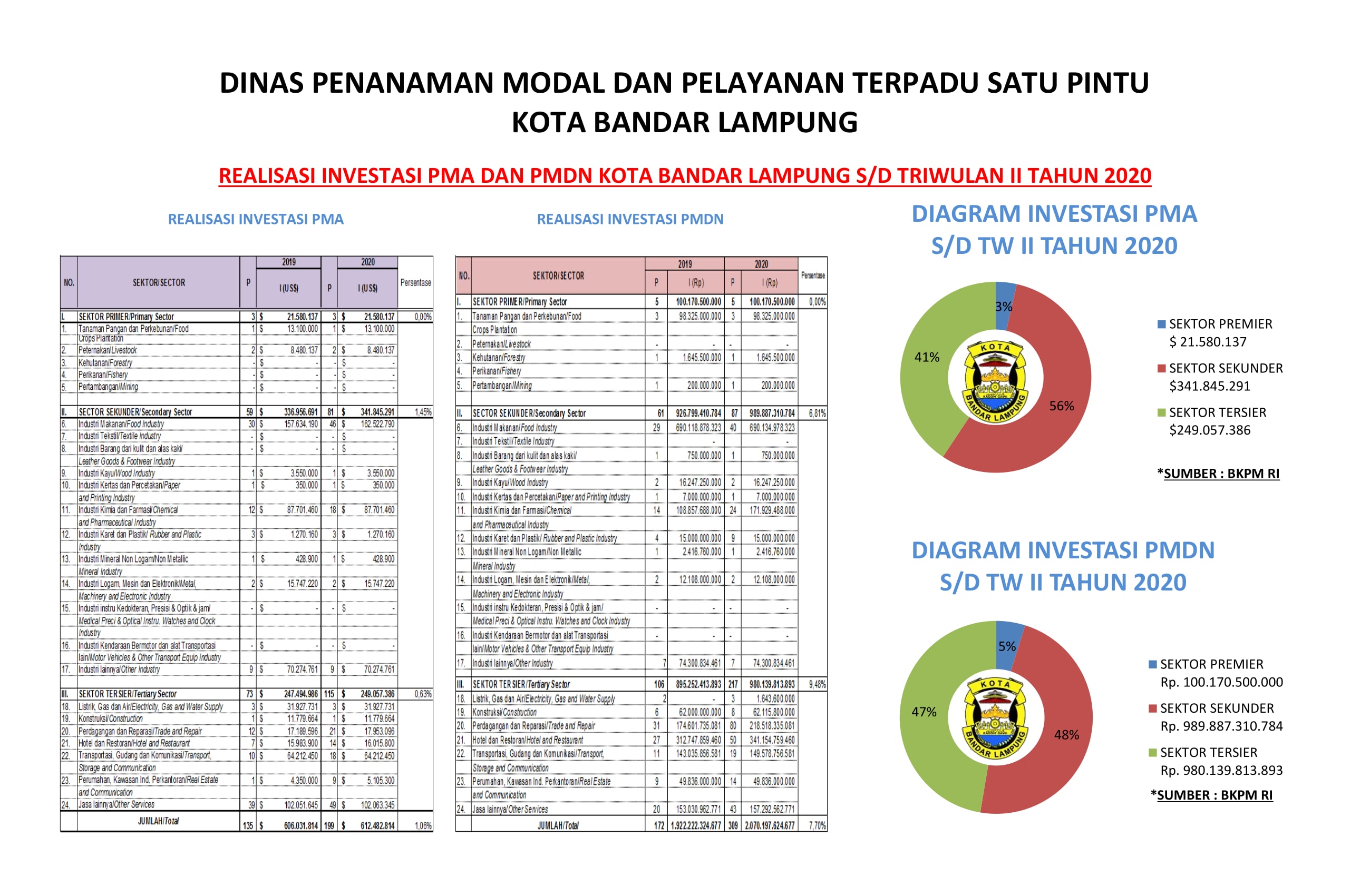 Realisasi gabung pma pmdn 2020 sd TW II-dikonversi.jpg